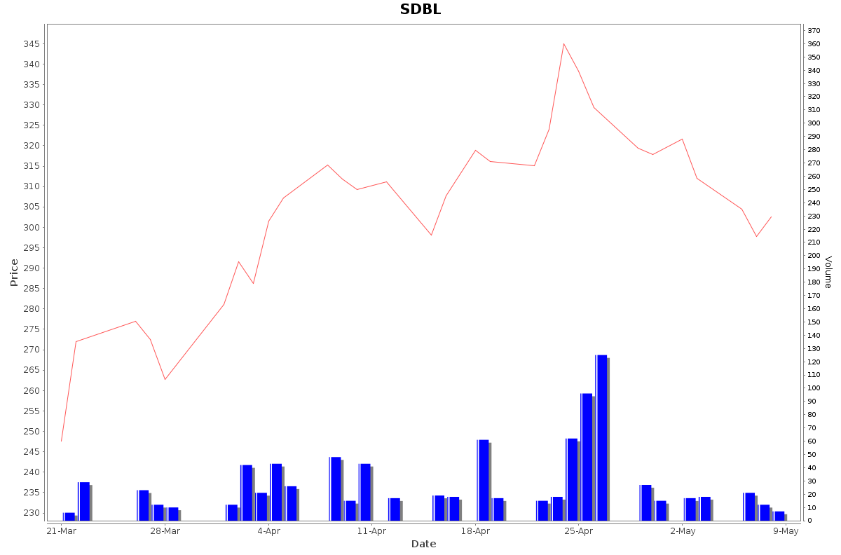 SDBL Daily Price Chart NSE Today